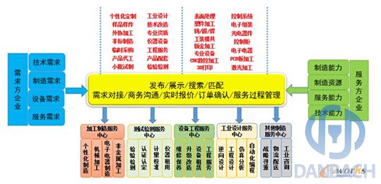 優制網分享制造與服務資源