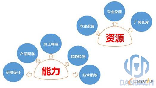 制造企業資源和能力服務轉化